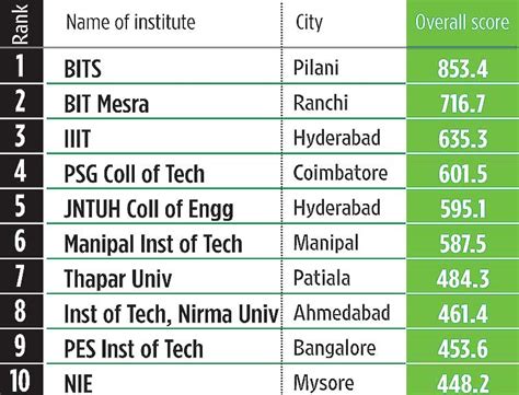 Top 10 Private Engineering Colleges in India