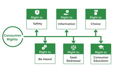 Consumer Rights and Responsibilities - GeeksforGeeks