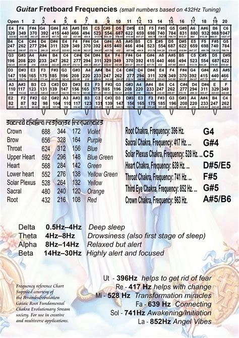 Musical Notes Frequency Charts. | Guitar fretboard, Guitar notes, Guitar tuning