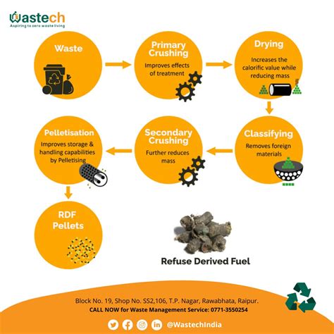 Refuse Derived Fuel Explained | Waste management | RDF