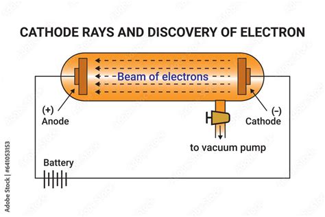 Cathode rays and Discovery of Electron. Cathode Ray Tube Diagram In ...