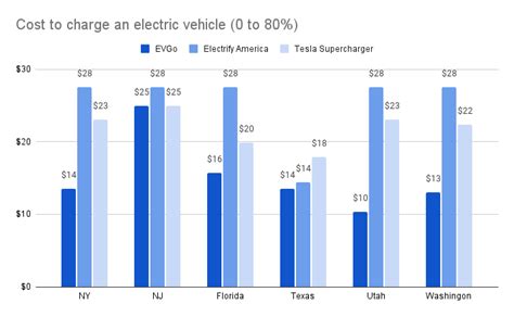 Cost to charge electric car at a dc fast charging station ...