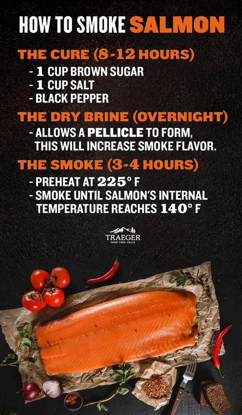 Ultimate Smoked Salmon Temperature Chart: Achieve Perfectly Smoked Salmon | Smokedbyewe