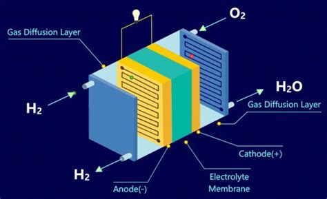 Hydrogen Fuel Cell, Application of Fuel Cells, construction, and Working