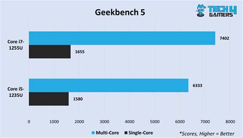 Core i7-1255U Vs Core i5-1235U: We Tested Both - Tech4Gamers