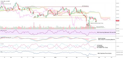 TSLA Chart! for NASDAQ:TSLA by OvachoInvestments — TradingView India