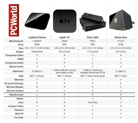 Google TV vs. Apple TV vs. Roku: Set-Top Box Smackdown | TechHive