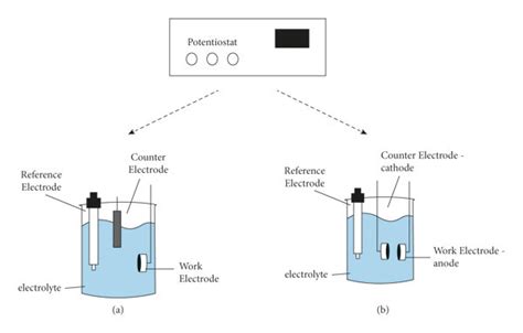 Schematic of (a) conventional corrosion cell and (b) galvanic ...