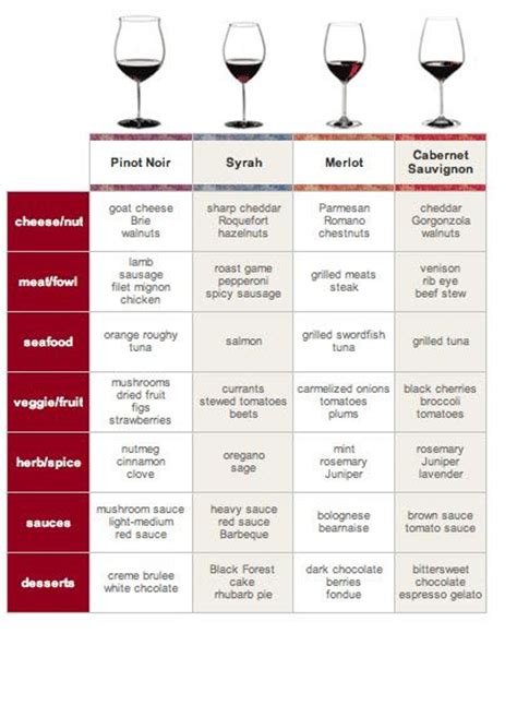 Red Wine Pairing - simple chart with food pairings for Merlot, Cabernet Sauvignon, Syrah & Pinot ...