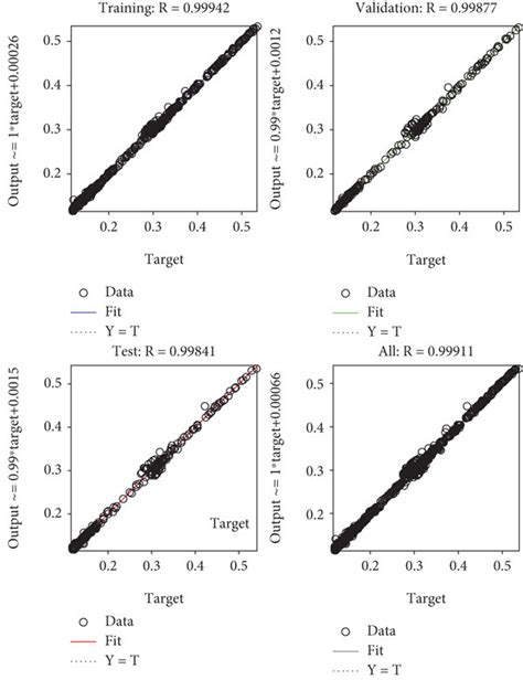 The regression plot for the proposed network. | Download Scientific Diagram