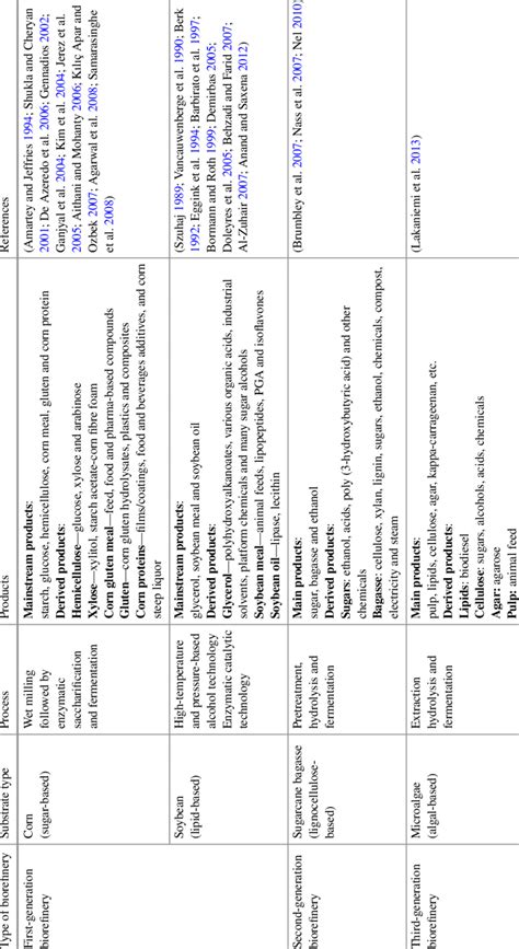 Examples of types of biorefineries and their products | Download ...