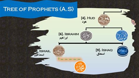 Tree of Prophets (A.S) mentioned in the Quran - YouTube