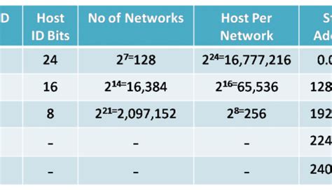 classful addressing and classless addressing Archives » NetworkUstad