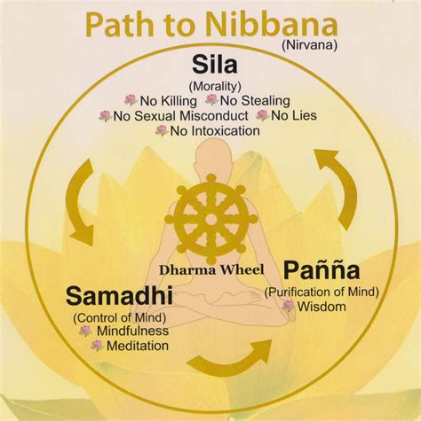 Vipassana Meditation flowchart #Sila #Samadhi #Panna | Vipassana meditation, Vipassana, Buddhist ...