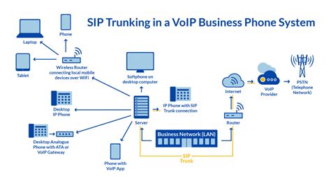 What is SIP trunk? | Technology