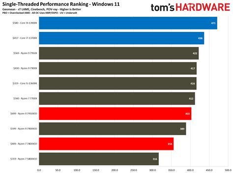 AMD Ryzen 7 7800X3D Review: New Gaming Champ Beats…