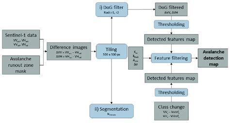 Logic and steps of automatic avalanche detection. | Download Scientific ...