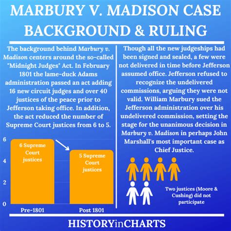 Why Was Marbury v. Madison Important? (+ Background) - History in Charts