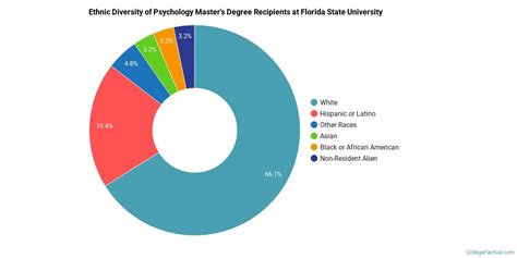 The Psychology Major at Florida State University