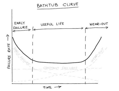 The Bathtub Curve in Reliability | Quality Gurus