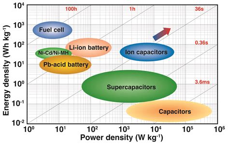 Electrochemical storage technologies. And now for something completely different…? - Best Magazine