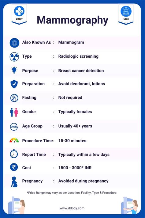 Mammography (Mammogram) For Breast Cancer: Procedure & Result - Drlogy