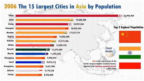 Top 10 Most Populous City Ranking History 19502035 Asia Youtube