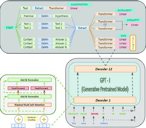 GPT-1 task-based architecture (top) and magnified views of transformer ...