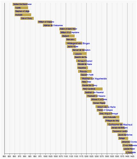 Wikizero - List of classical music composers by era