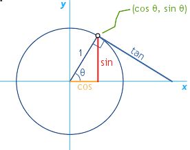 Unit Circle