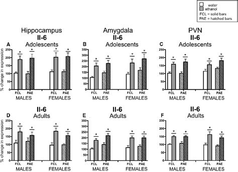 Frontiers | Lingering Effects of Prenatal Alcohol Exposure on Basal and Ethanol-Evoked ...