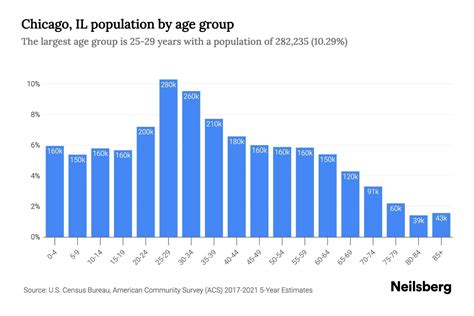 Chicago, IL Population by Age - 2023 Chicago, IL Age Demographics ...