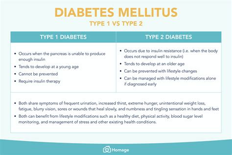 Type 1 vs Type 2 Diabetes: Causes, Symptoms & Prevention | Homage