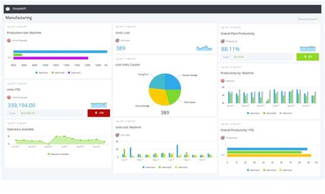 Manufacturing Dashboard Example for monitoring production | SimpleKPI | Kpi dashboard, Dashboard ...