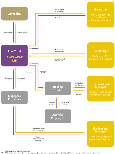 AIMS APAC REIT - Trust Structure