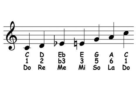 Blues School: Major Blues Scale, Theory & Ear Training - Piano-ology