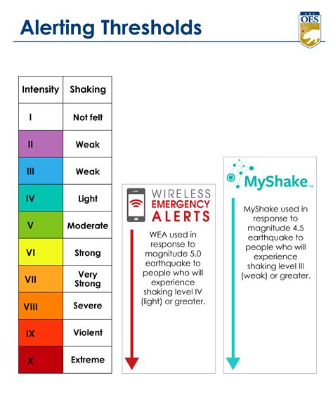 ZZ_Wireless Emergency Alerts | California Earthquake Early Warning