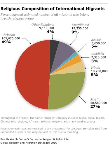 The Religious Affiliation of International Migrants