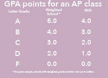 The Great Debate: Weighted Vs. Unweighted Grades – The Spearhead