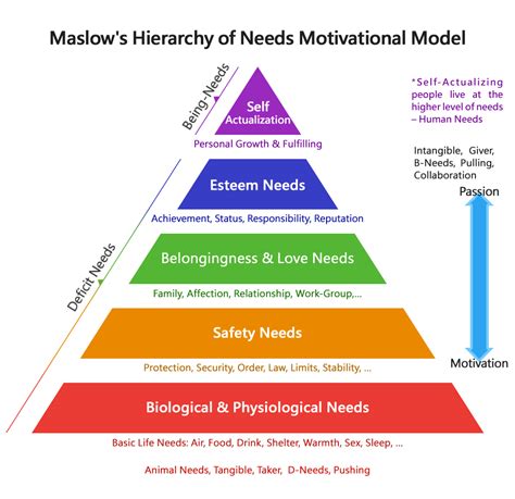 Maslow’s Motivational Model Hierarchy of Needs - Living Genius ...