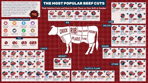 Beef Cuts Chart and Diagram, with Photos, Names, Recipes, and More