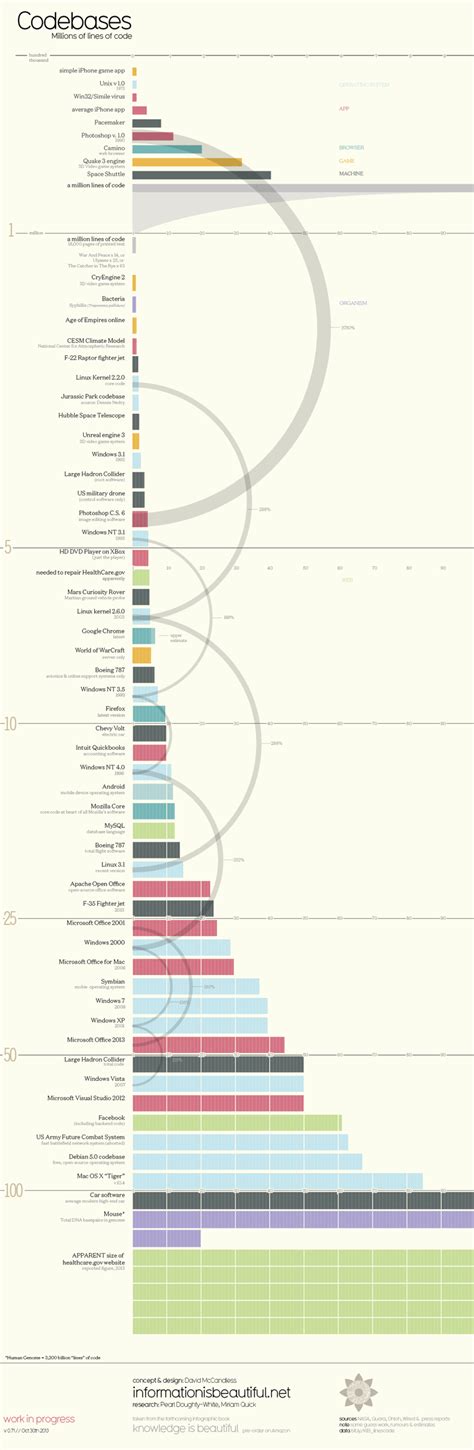 How Many Lines of Code Are in Your Favorite Software? [#Infographic ...