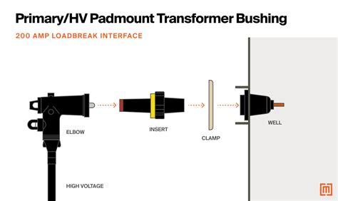 Types of Padmount Transformer Bushings