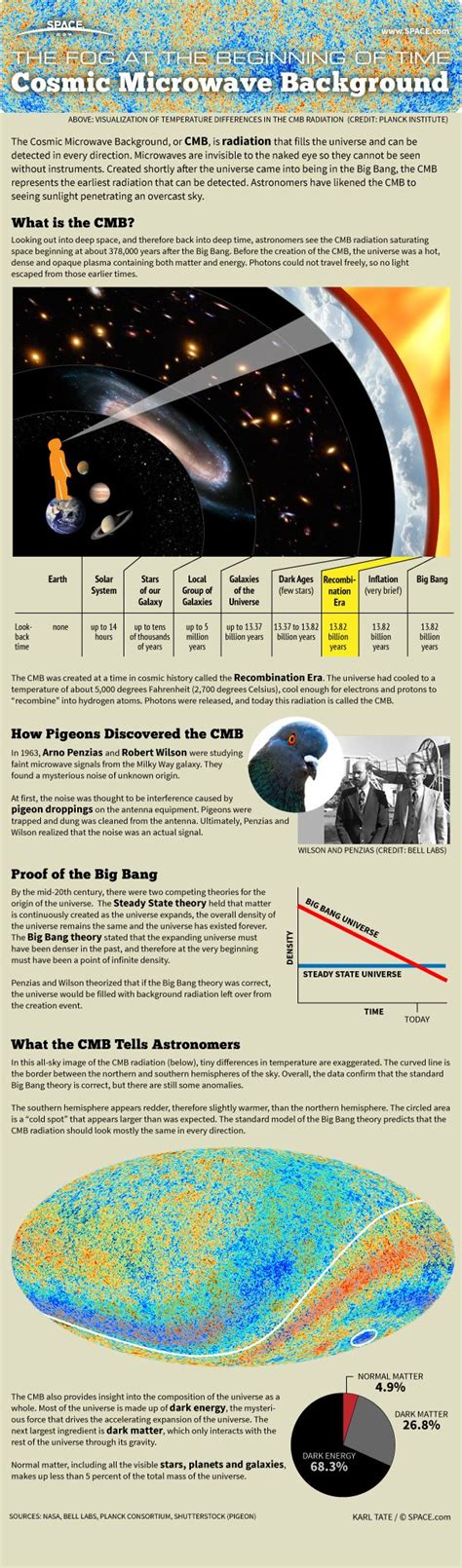 Cosmic Microwave Background: Big Bang Relic Explained (Infographic) | Space