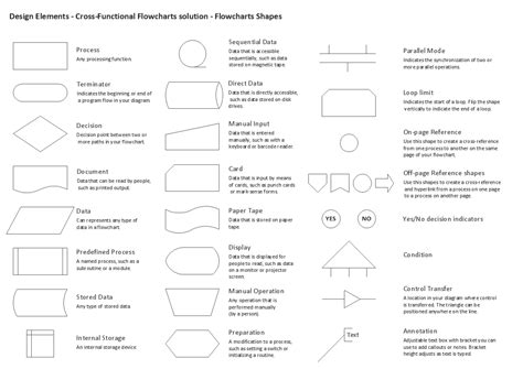 Cross-Functional Flowchart Symbol: I can't take credit for this, one of ...