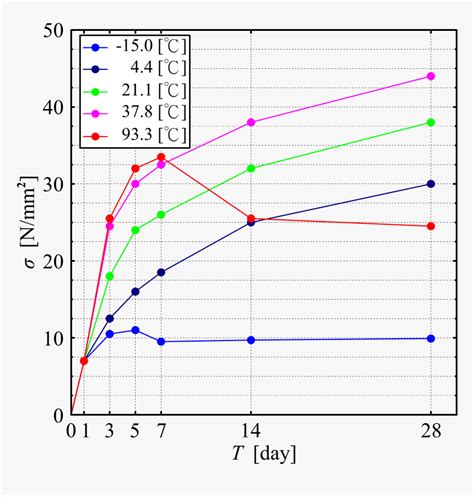 Age Compressive Strength - Concrete Curing Temperature Chart, HD Png Download , Transparent Png ...