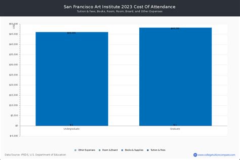 San Francisco Art Institute - Tuition & Fees, Net Price