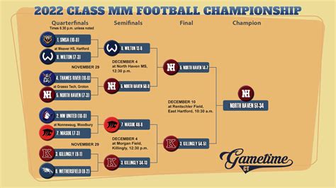 CT high school football scores from CIAC state championships.