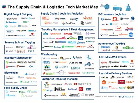 125+ Startups Digitizing Supply Chain & Logistics