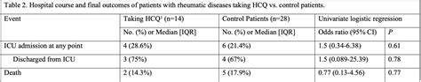 Pham: Failure of chronic hydroxychloroquine in preventing severe complications of COVID-19 in ...